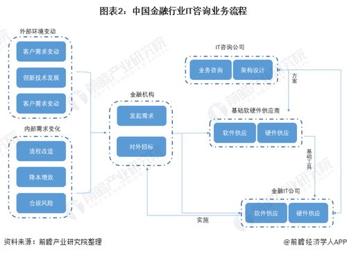 2022年中国IT咨询业务应用现状及市场规模分析 金融领域占比最高及商业保理咨询业务洞察