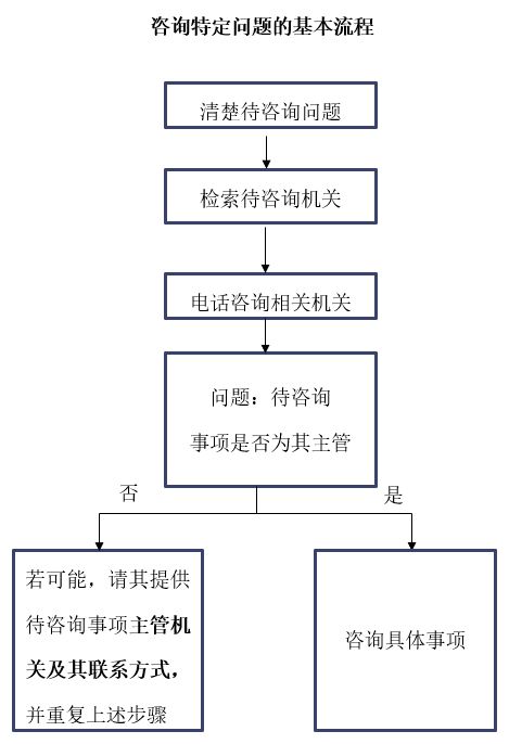 一次到位，拒绝重复 新手诉讼律师的电话咨询指南（商业保理篇）