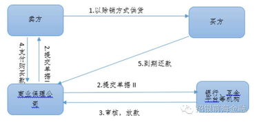 问渠哪得清如许，为有金交所活水来 商业保理的发展新舞池