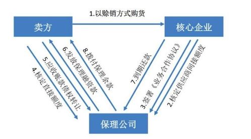 商业保理设立条件及操作流程 各个地区的分布情况如何