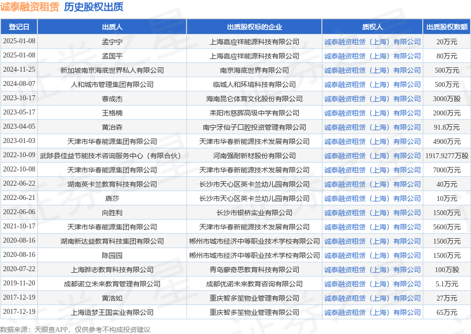 诚泰融资租赁接受孟国平出质股权,数额为80万元